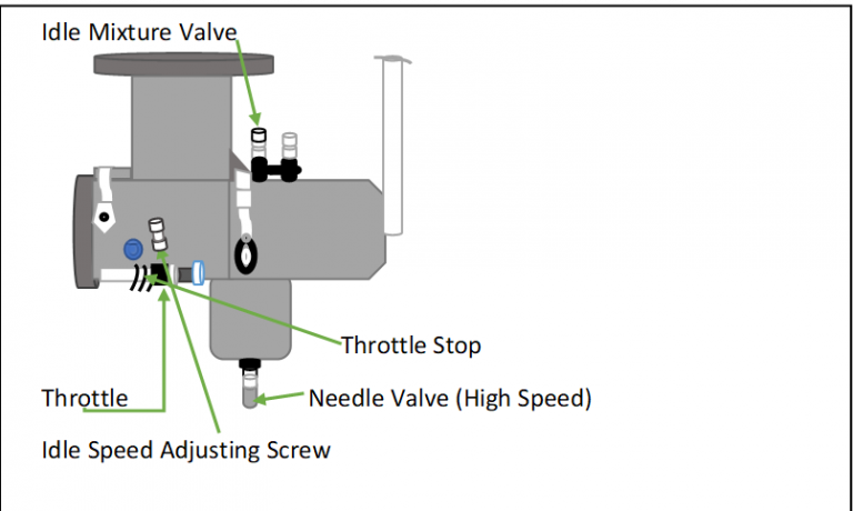 The Briggs And Stratton Carb Adjustment Diagram & Instructions - Inside